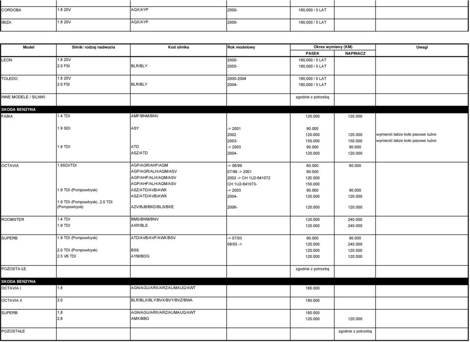 000 150.000 wymienić także koło pasowe luźne 1.9 TDI ATD -> 2003 90.000 90.000 ASZ/ATD 2004-120.000 120.000 OCTAVIA 1.9SDI/TDI AGP/AGR/AHF/AQM -> 06/99 60.000 60.