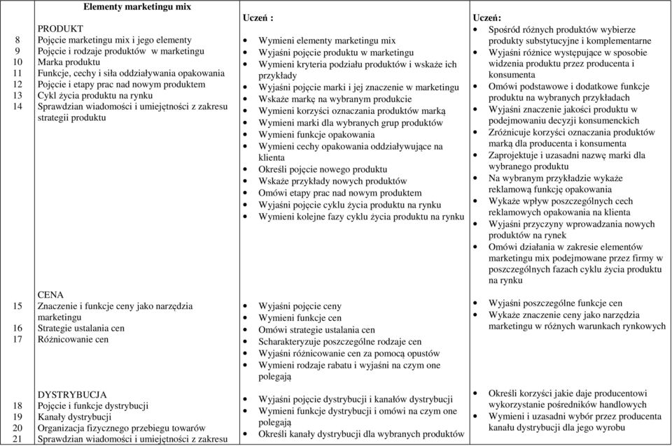 marketingu Strategie ustalania cen Różnicowanie cen Wymieni elementy marketingu mix Wyjaśni pojęcie produktu w marketingu Wymieni kryteria podziału produktów i wskaże ich przykłady Wyjaśni pojęcie
