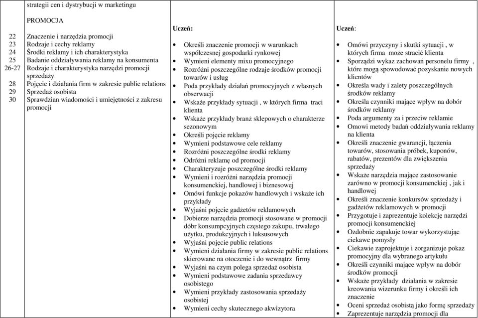 Określi znaczenie promocji w warunkach współczesnej gospodarki rynkowej Wymieni elementy mixu promocyjnego Rozróżni poszczególne rodzaje środków promocji towarów i usług Poda przykłady działań