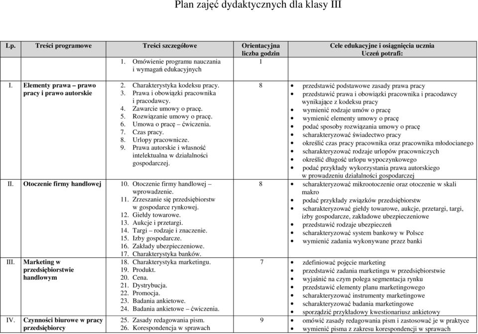 Prawa i obowiązki pracownika i pracodawcy. 4. Zawarcie umowy o pracę. 5. Rozwiązanie umowy o pracę. 6. Umowa o pracę 7. Czas pracy. 8. Urlopy pracownicze. 9.