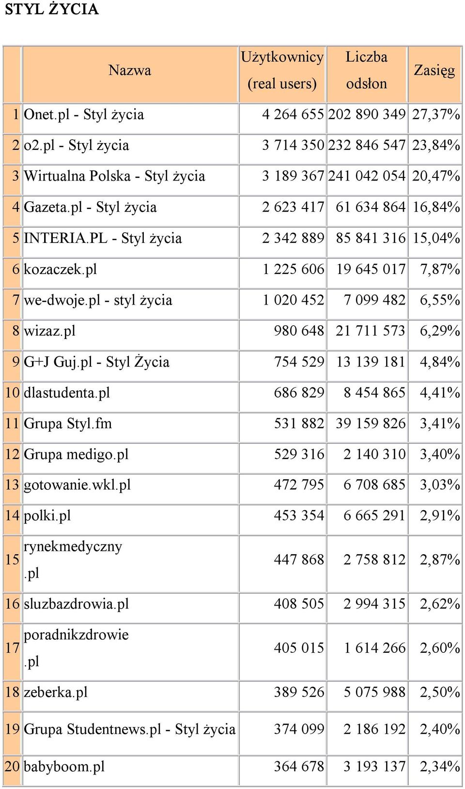 pl 980 648 21 711 573 6,29% 9 G+J Guj.pl Styl Życia 754 529 13 139 181 4,84% 10 dlastudenta.pl 686 829 8 454 865 4,41% 11 Grupa Styl.fm 531 882 39 159 826 3,41% 12 Grupa medigo.