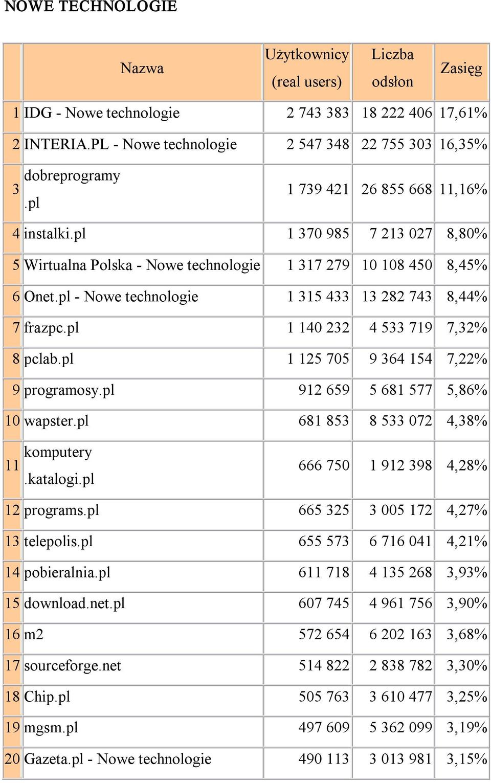 pl 1 140 232 4 533 719 7,32% 8 pclab.pl 1 125 705 9 364 154 7,22% 9 programosy.pl 912 659 5 681 577 5,86% 10 wapster.pl 681 853 8 533 072 4,38% 11 komputery.katalogi.