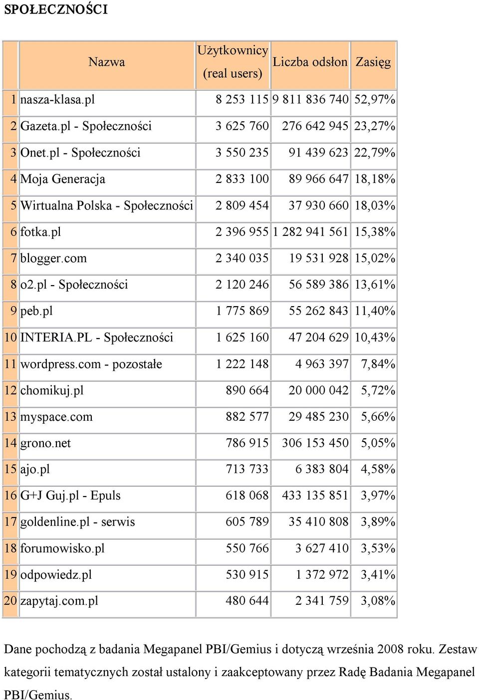 pl 2 396 955 1 282 941 561 15,38% 7 blogger.com 2 340 035 19 531 928 15,02% 8 o2.pl Społeczności 2 120 246 56 589 386 13,61% 9 peb.pl 1 775 869 55 262 843 11,40% 10 INTERIA.