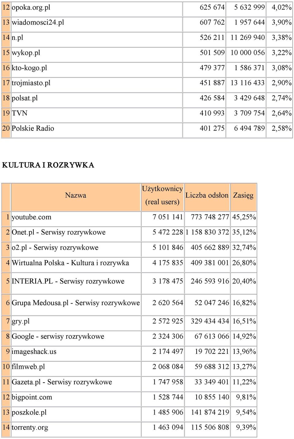 pl 426 584 3 429 648 2,74% 19 TVN 410 993 3 709 754 2,64% 20 Polskie Radio 401 275 6 494 789 2,58% KULTURA I ROZRYWKA Liczba odsłon Zasięg 1 youtube.com 7 051 141 773 748 277 45,25% 2 Onet.