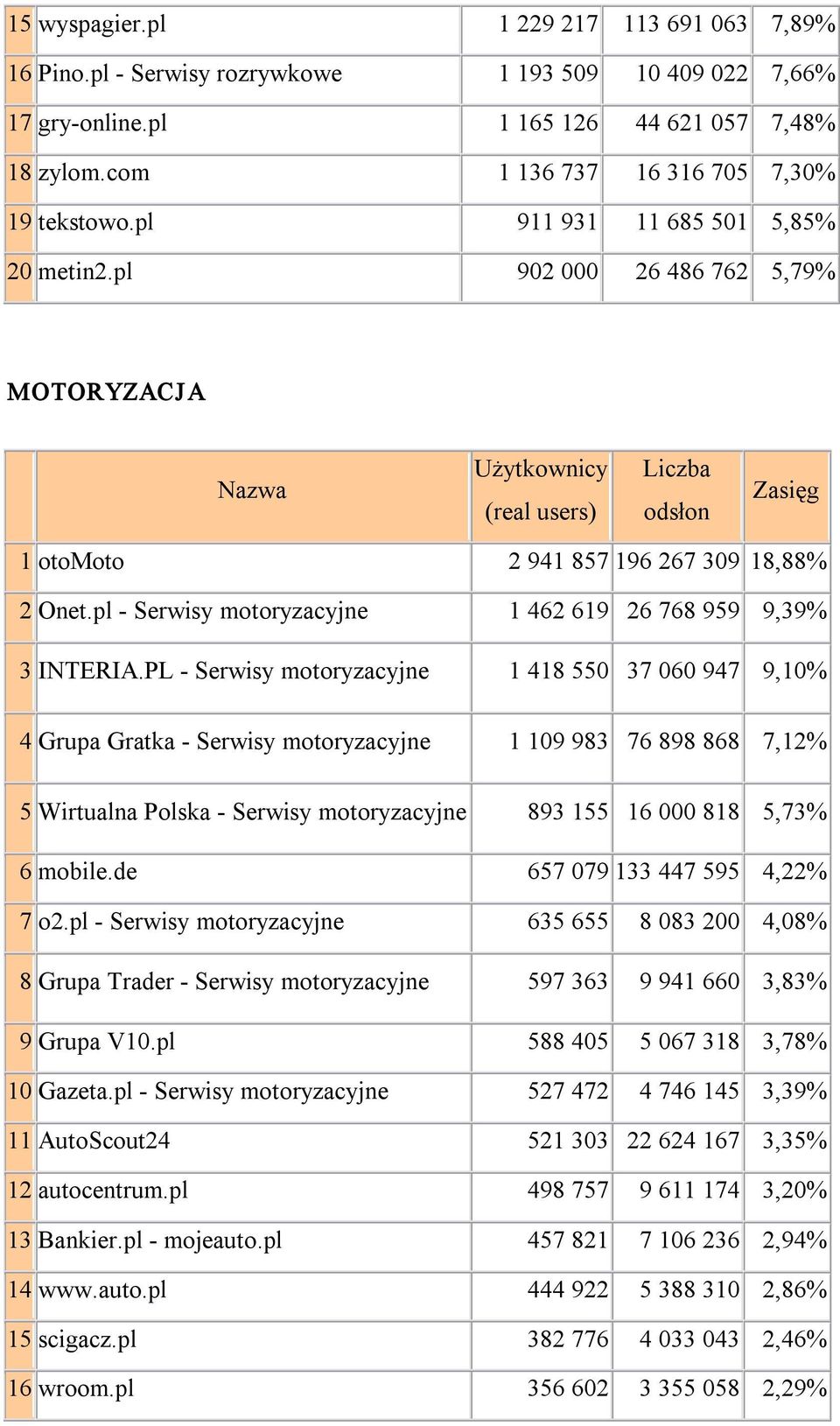 pl Serwisy motoryzacyjne 1 462 619 26 768 959 9,39% 3 INTERIA.