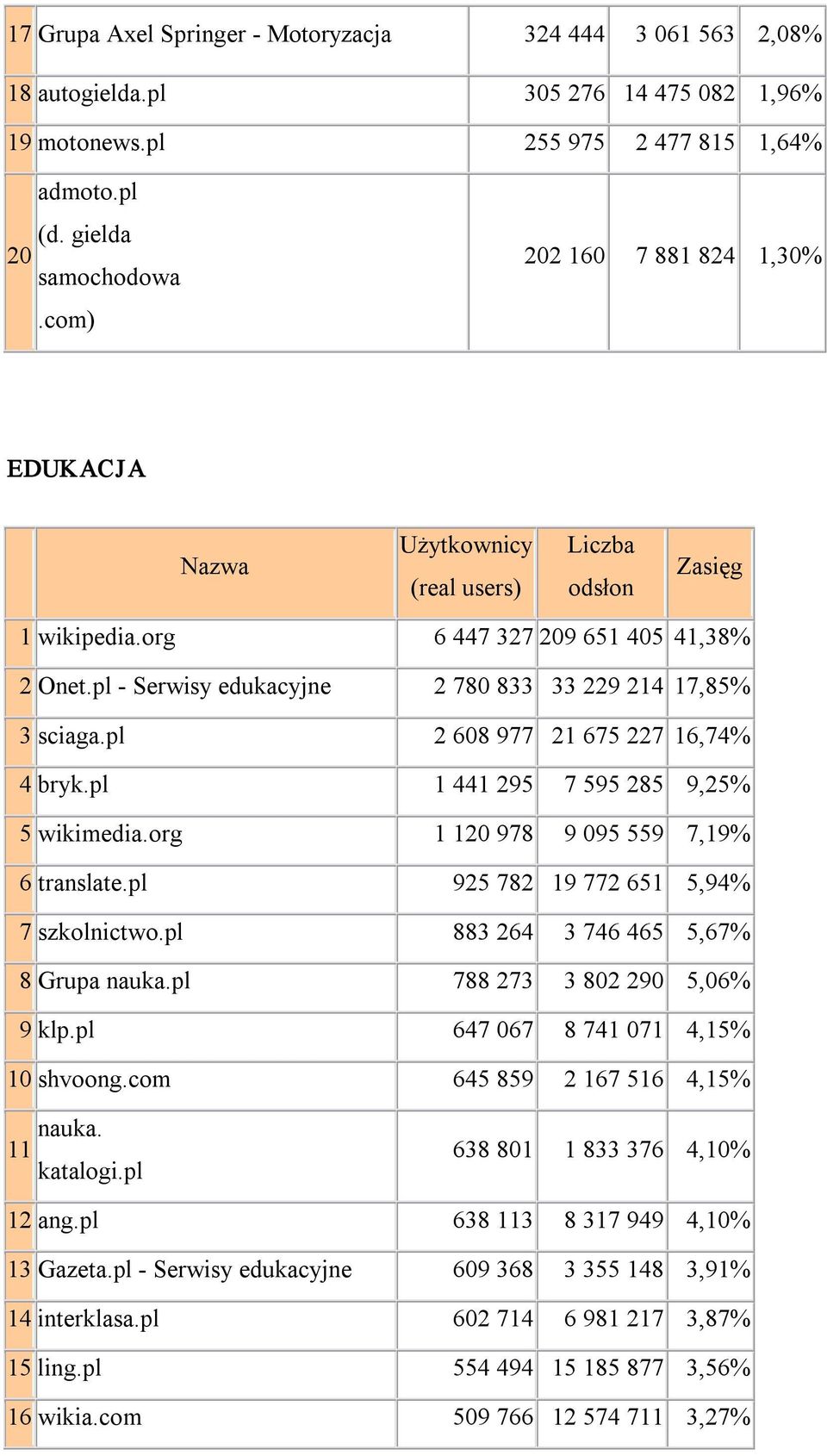 pl 2 608 977 21 675 227 16,74% 4 bryk.pl 1 441 295 7 595 285 9,25% 5 wikimedia.org 1 120 978 9 095 559 7,19% 6 translate.pl 925 782 19 772 651 5,94% 7 szkolnictwo.