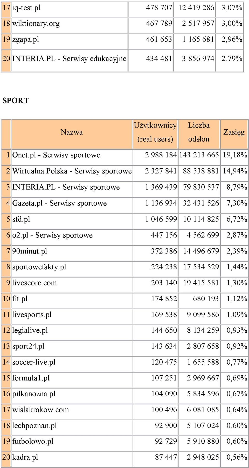 pl Serwisy sportowe 2 988 184 143 213 665 19,18% 2 Wirtualna Polska Serwisy sportowe 2 327 841 88 538 881 14,94% 3 INTERIA.PL Serwisy sportowe 1 369 439 79 830 537 8,79% 4 Gazeta.