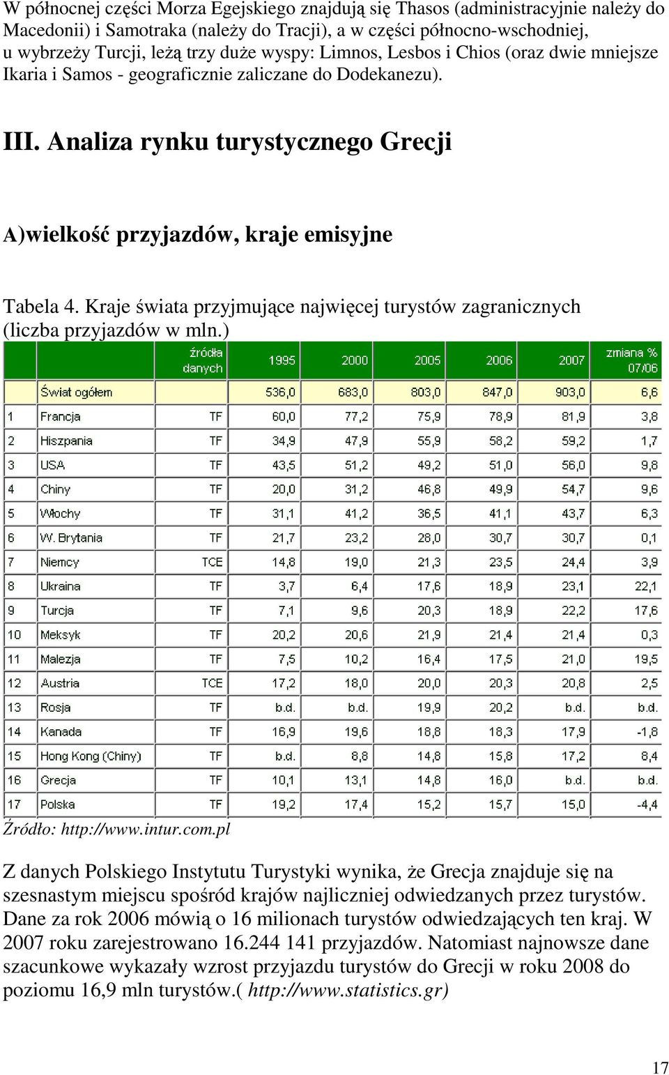 Kraje świata przyjmujące najwięcej turystów zagranicznych (liczba przyjazdów w mln.) Źródło: http://www.intur.com.