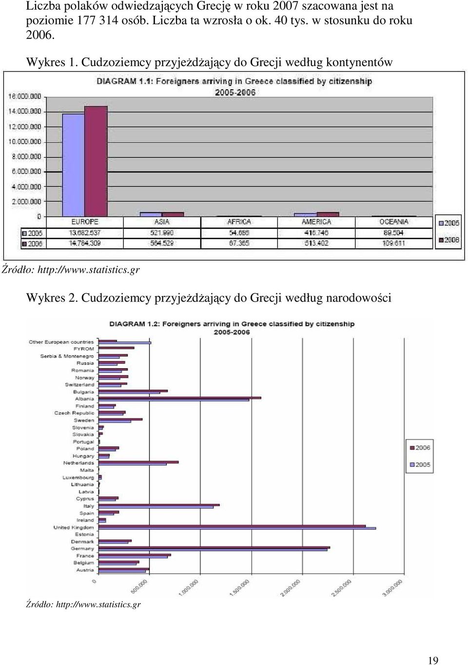 Cudzoziemcy przyjeŝdŝający do Grecji według kontynentów Źródło: http://www.statistics.