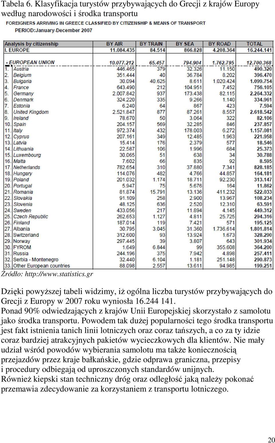 Ponad 90% odwiedzających z krajów Unii Europejskiej skorzystało z samolotu jako środka transportu.