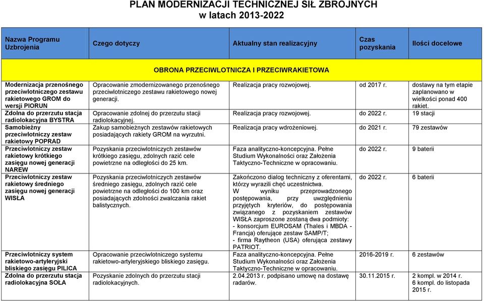 POPRAD Przeciwlotniczy zestaw rakietowy krótkiego zasięgu nowej generacji NAREW Przeciwlotniczy zestaw rakietowy średniego zasięgu nowej generacji WISŁA Przeciwlotniczy system rakietowo-artyleryjski