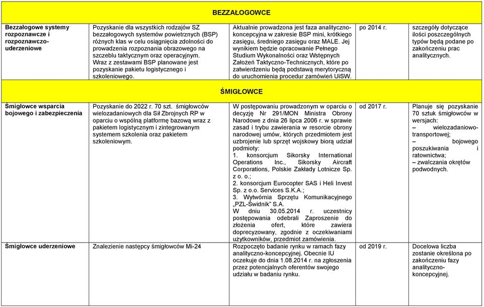 Aktualnie prowadzona jest faza analitycznokoncepcyjna w zakresie BSP mini, krótkiego zasięgu, średniego zasięgu oraz MALE.