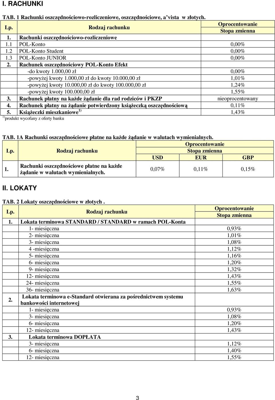 000,00 zł 1,24% -powyżej kwoty 100.000,00 zł 1,55% 3. Rachunek płatny na każde żądanie dla rad rodziców i PKZP nieoprocentowany 4.