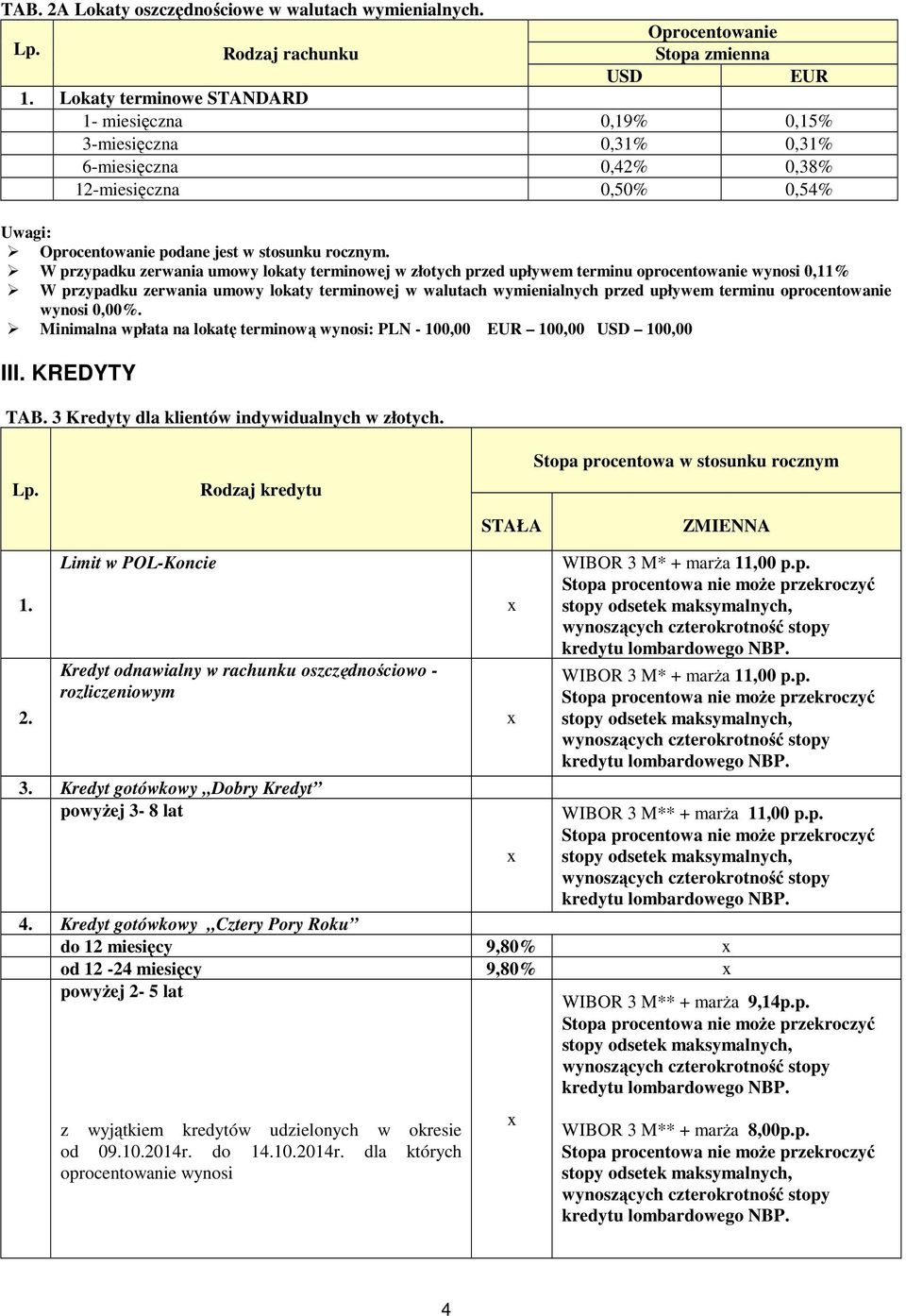 W przypadku zerwania umowy lokaty terminowej w złotych przed upływem terminu oprocentowanie wynosi 0,11% W przypadku zerwania umowy lokaty terminowej w walutach wymienialnych przed upływem terminu