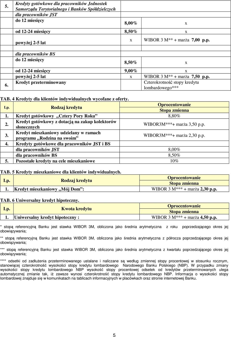 4 Kredyty dla klientów indywidualnych wycofane z oferty. 1. Kredyt gotówkowy Cztery Pory Roku 8,80% Kredyt gotówkowy z dotacją na zakup kolektorów słonecznych WIBOR3M***+ marża 3,