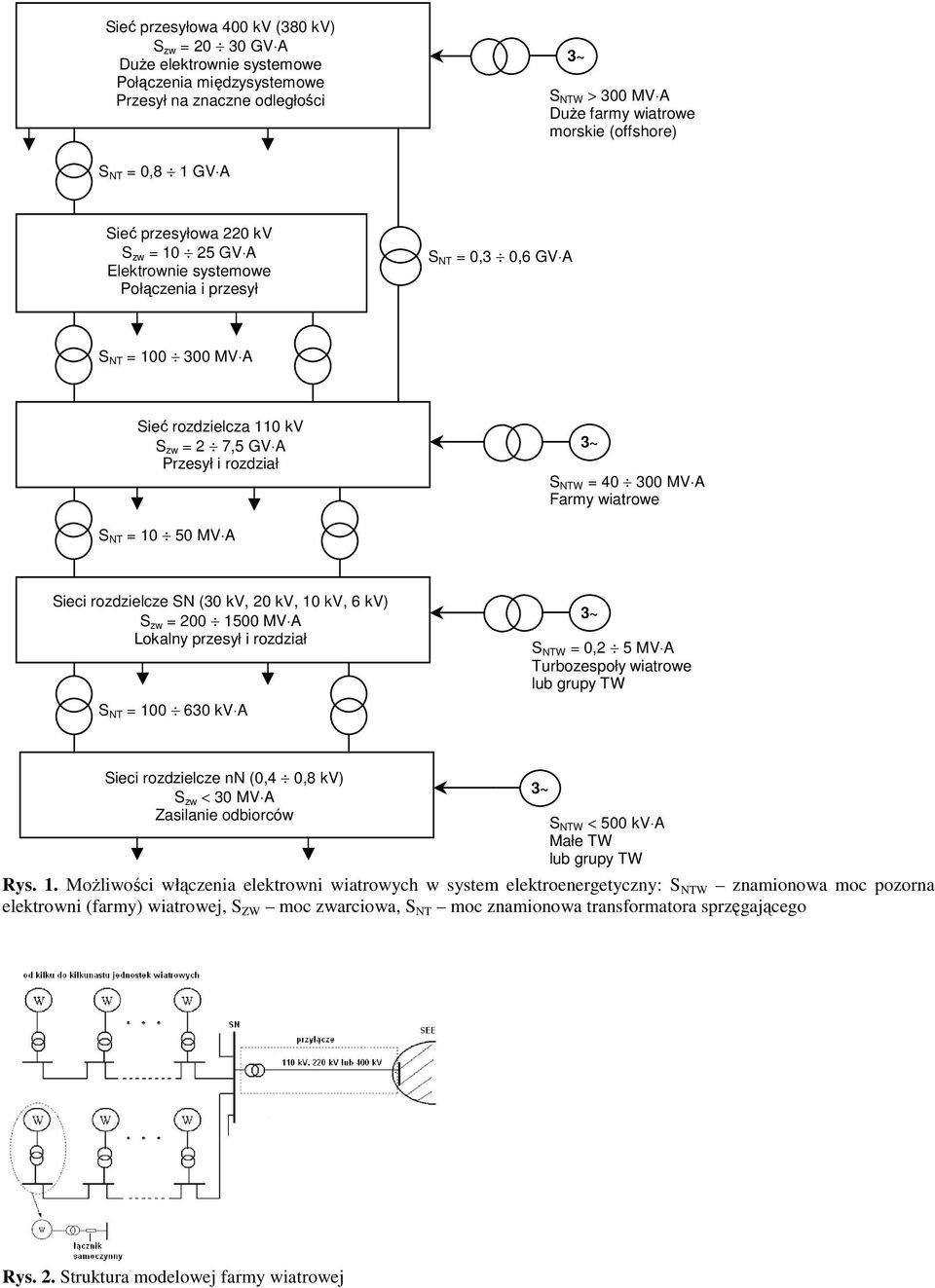 S NTW = 40 300 MV A Farmy wiatrowe S NT = 10 50 MV A Sieci rozdzielcze SN (30 kv, 20 kv, 10 kv, 6 kv) S zw = 200 1500 MV A Lokalny przesył i rozdział S NT = 100 630 kv A 3~ S NTW = 0,2 5 MV A