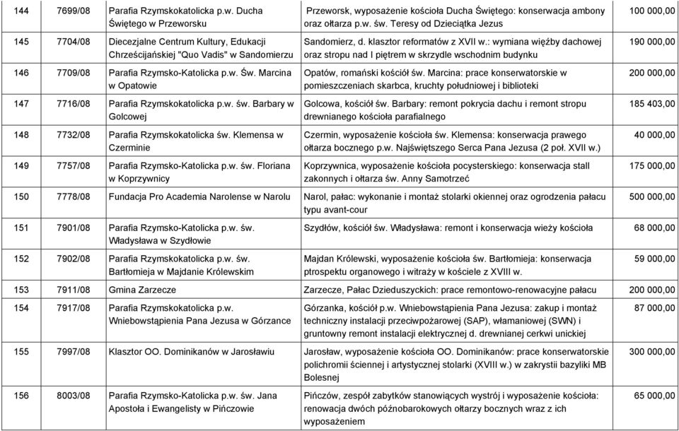w. św. Barbary w Golcowej 148 7732/08 Parafia Rzymskokatolicka św. Klemensa w Czerminie 149 7757/08 Parafia Rzymsko-Katolicka p.w. św. Floriana w Koprzywnicy Przeworsk, wyposażenie kościoła Ducha Świętego: konserwacja ambony oraz ołtarza p.