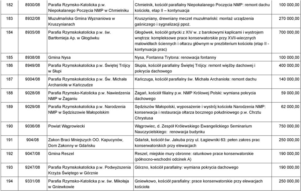 w Głogówku Chmielnik, kościół parafialny Niepokalanego Poczęcia NMP: remont dachu kościoła, etap II kontynuacja Kruszyniany, drewniany meczet muzułmański: montaż urządzenia gaśniczego i sygnalizacji