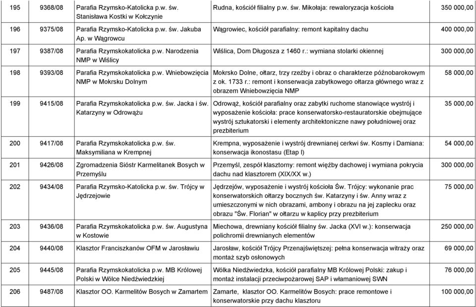 : wymiana stolarki okiennej 198 9393/08 Parafia Rzymskokatolicka p.w. Wniebowzięcia NMP w Mokrsku Dolnym 199 9415/08 Parafia Rzymskokatolicka p.w. św. Jacka i św.