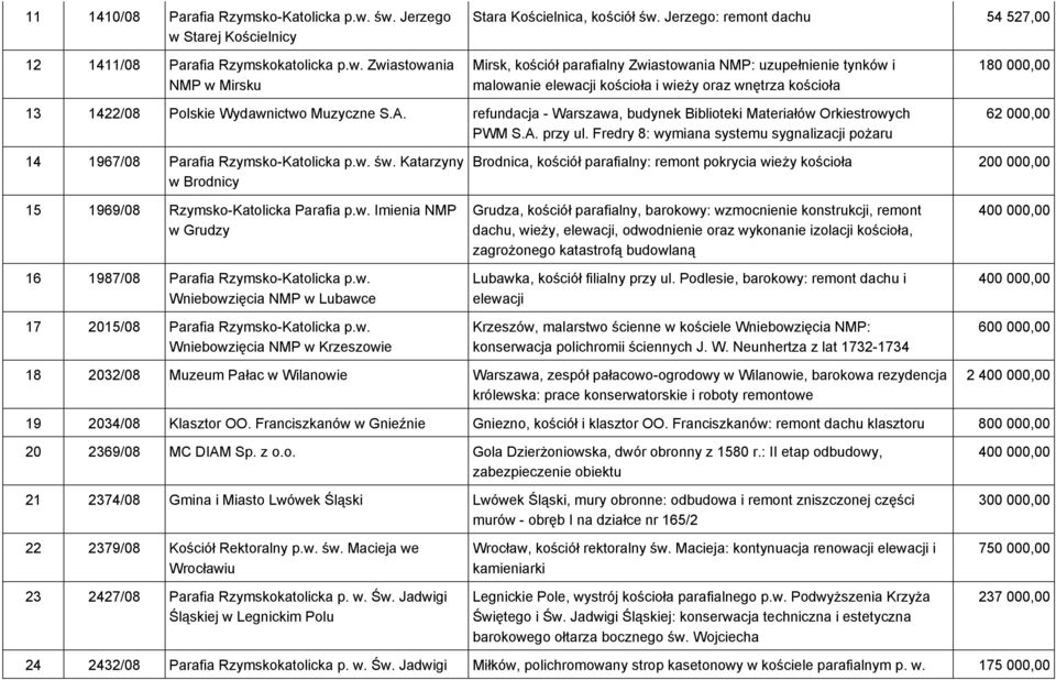 Zwiastowania NMP: uzupełnienie tynków i malowanie elewacji kościoła i wieży oraz wnętrza kościoła 180 000,00 13 1422/08 Polskie Wydawnictwo Muzyczne S.A.