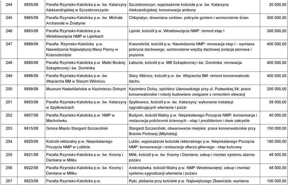 w. Wniebowzięcia NMP: remont etap I 247 9889/08 Parafia Rzymsko-Katolicka p.w. Nawiedzenia Najświętszej Maryi Panny w Krasnobrodzie Krasnobród, kościół p.w. Nawiedzenia NMP: renowacja etap I - wymiana pokrycia dachowego, wzmocnienie więźby dachowej izolacja pionowa i pozioma 248 9890/08 Parafia Rzymsko-Katolicka p.