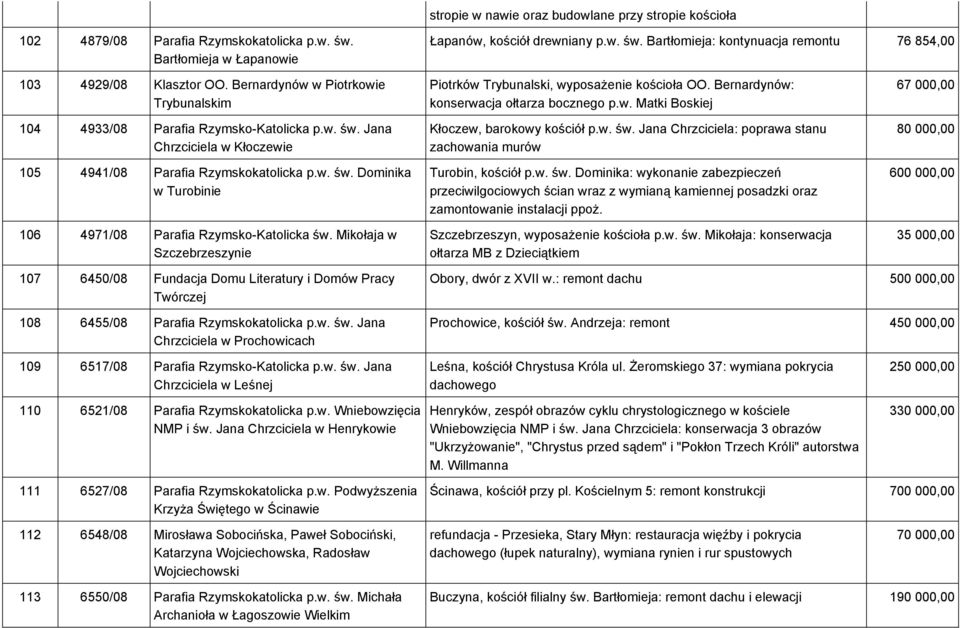 Mikołaja w Szczebrzeszynie Piotrków Trybunalski, wyposażenie kościoła OO. Bernardynów: konserwacja ołtarza bocznego p.w. Matki Boskiej Kłoczew, barokowy kościół p.w. św.