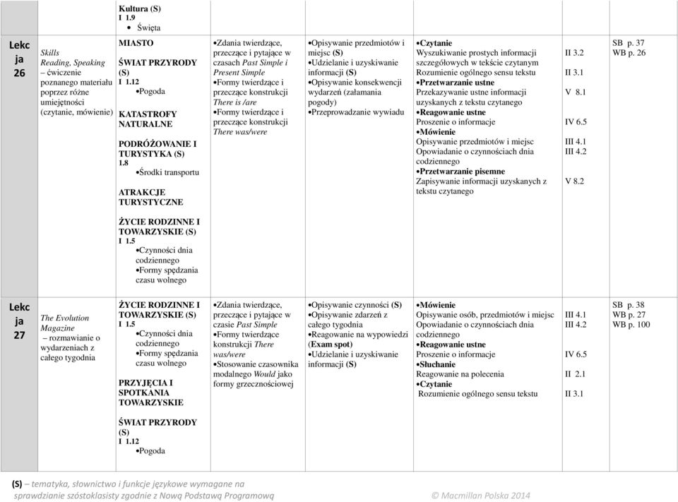 ws/were Opisywnie przedmiotów i miejsc Udzielnie i uzyskiwnie informcji Opisywnie konsekwencji wydrzeń (złmni pogody) Przeprowdznie wywidu Przetwrznie ustne Przekzywnie ustne informcji uzysknych z