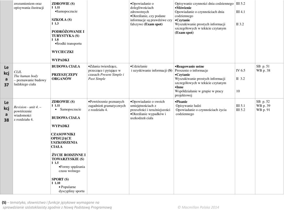 2 WYCIECZKI WYPADKI Le kcj 37 CLIL The humn body poznwnie budowy ludzkiego cił BUDOWA CIAŁA PRZESZCZEPY ORGANÓW przeczące i pytjące w czsch Present Simple i Pst Simple Udzielnie i uzyskiwnie