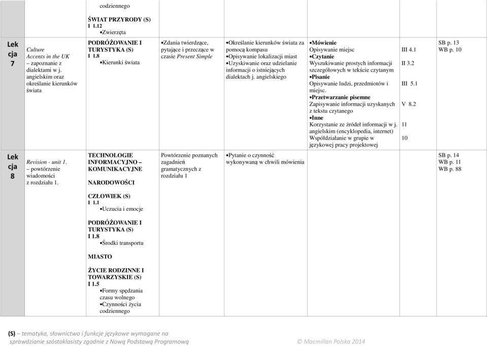 ngielskiego Opisywnie miejsc Opisywnie ludzi, przedmiotów i miejsc. Przetwrznie pisemne Zpisywnie informcji uzysknych z tekstu czytnego Inne Korzystnie ze źródeł informcji w j.