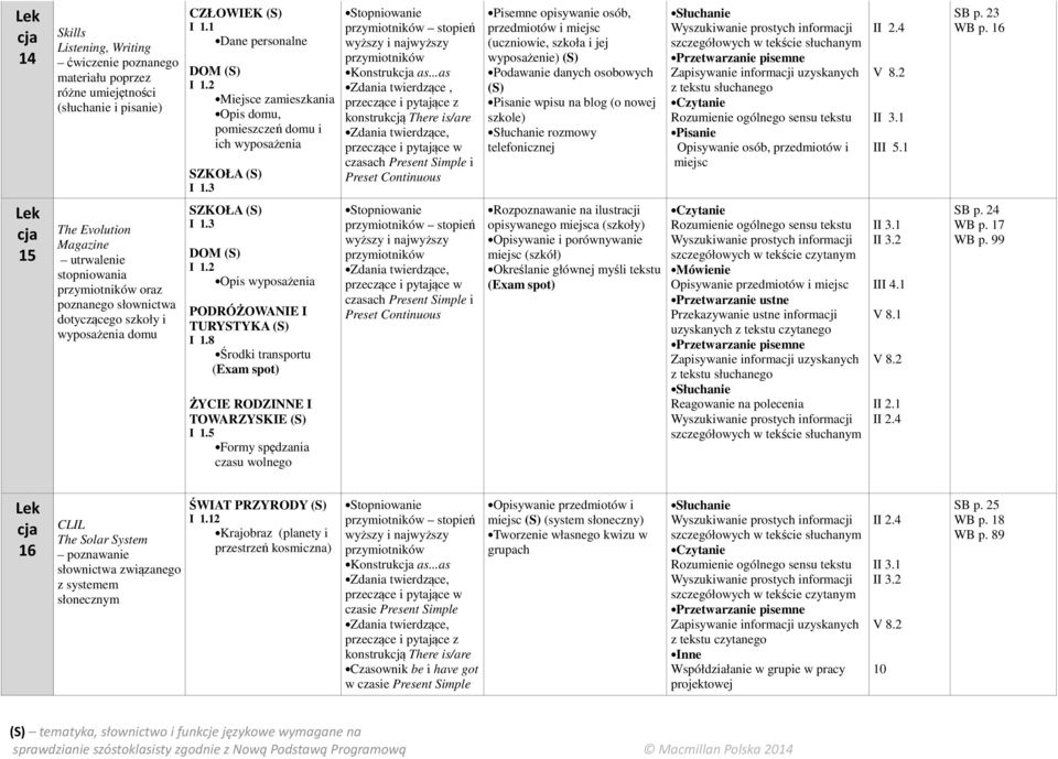 ..s Zdni twierdzące, przeczące i pytjące z konstrukcją There is/re przeczące i pytjące w czsch Present Simple i Preset Continuous Pisemne opisywnie osób, przedmiotów i miejsc (uczniowie, szkoł i jej