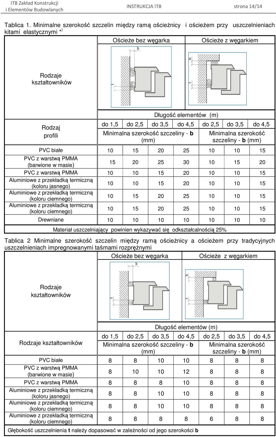 elementów (m) do 1,5 do 2,5 do 3,5 do 4,5 do 2,5 do 3,5 do 4,5 Minimalna szerokość szczeliny - b (mm) Minimalna szerokość szczeliny - b (mm) PVC białe 10 15 20 25 10 10 15 PVC z warstwą PMMA