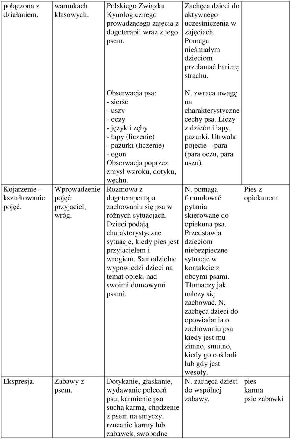 Obserwacja psa: - sierść - uszy - oczy - język i zęby - łapy (liczenie) - pazurki (liczenie) - ogon. Obserwacja poprzez zmysł wzroku, dotyku, węchu.