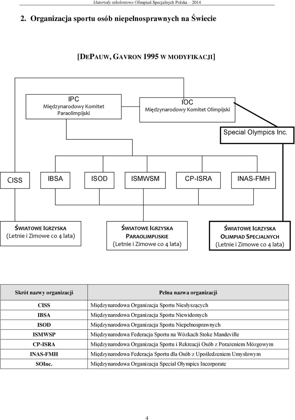 Zimowe co 4 lata) Skrót nazwy organizacji CISS IBSA ISOD ISMWSP CP-ISRA INAS-FMH SOInc.