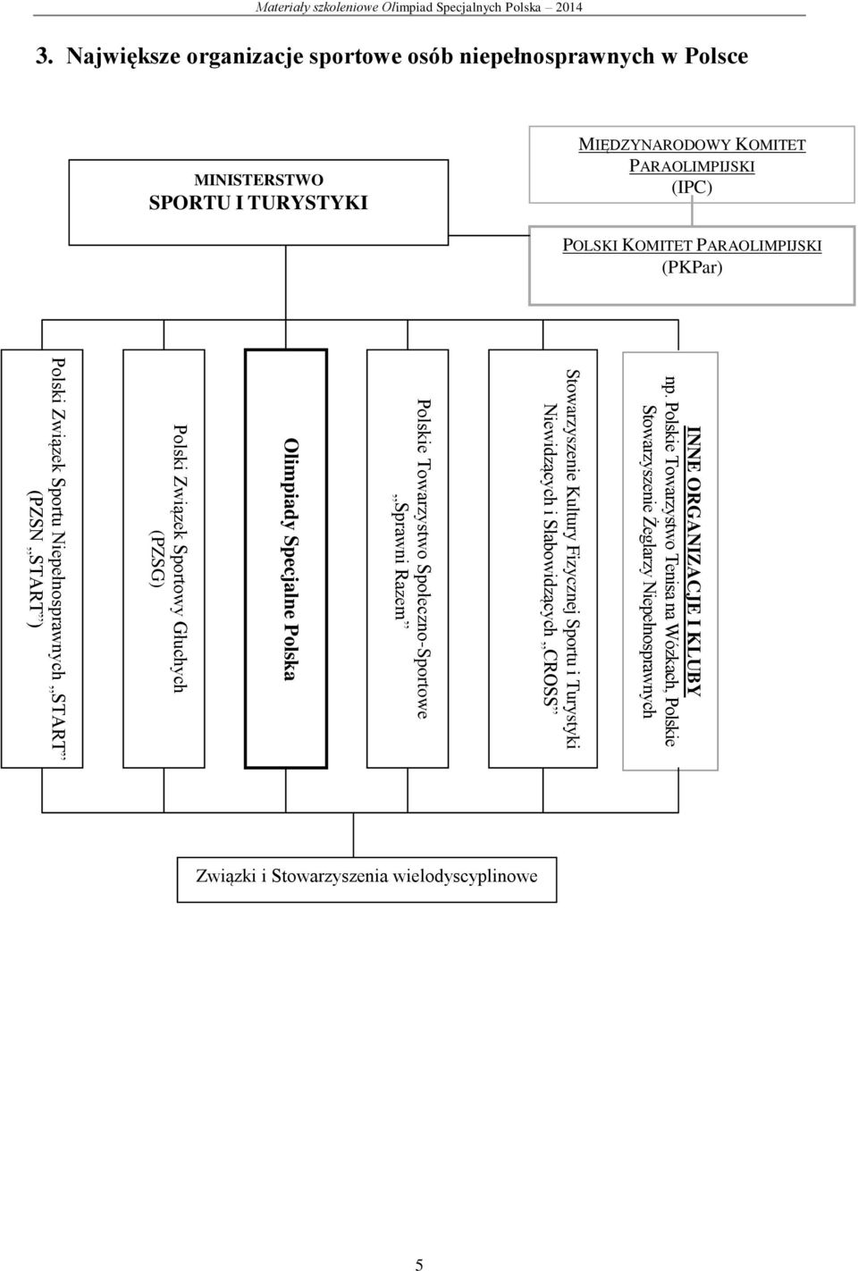 Słabowidzących CROSS Polskie Towarzystwo Społeczno-Sportowe Sprawni Razem Olimpiady Specjalne Polska Polski Związek Sportowy Głuchych (PZSG) Polski Związek Sportu