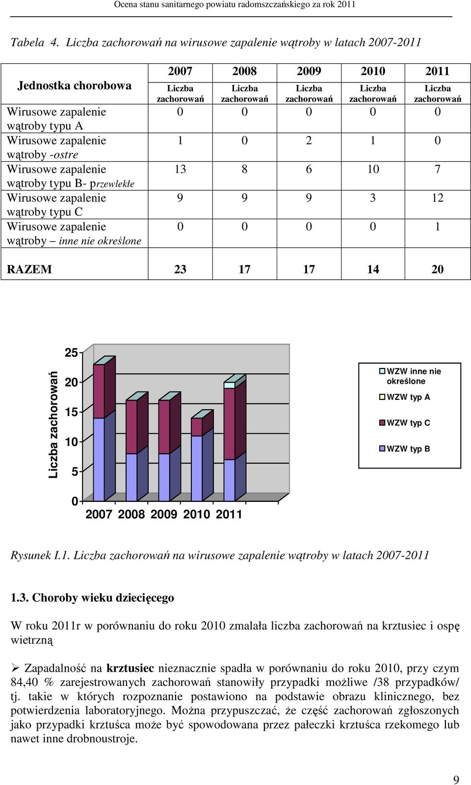 przewlekłe Wirusowe zapalenie wątroby typu C Wirusowe zapalenie wątroby inne nie określone 2007 2008 2009 2010 2011 Liczba zachorowań Liczba zachorowań Liczba zachorowań Liczba zachorowań Liczba