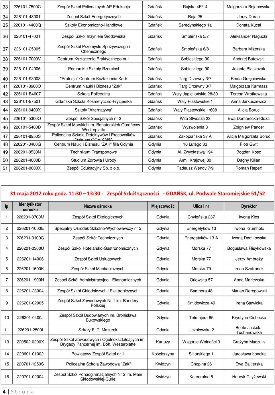 i Chemicznego Gdańsk Smoleńska 6/8 Barbara Mizerska 38 226101-7000V Centrum Kształcenia Praktycznego nr 1 Gdańsk Sobieskiego 90 Andrzej Butowski 39 226101-04006 Pomorskie Szkoły Rzemiosł Gdańsk