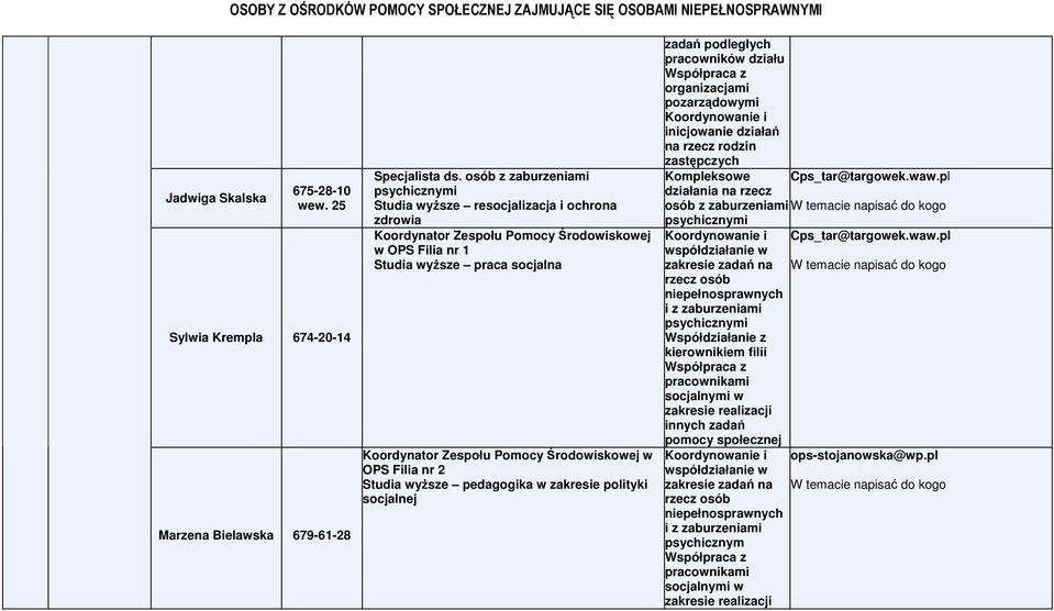 Środowiskowej w OPS Filia nr 2 Studia wyŝsze pedagogika w zakresie polityki socjalnej zadań podległych pracowników działu Współpraca z organizacjami pozarządowymi Koordynowanie i inicjowanie działań