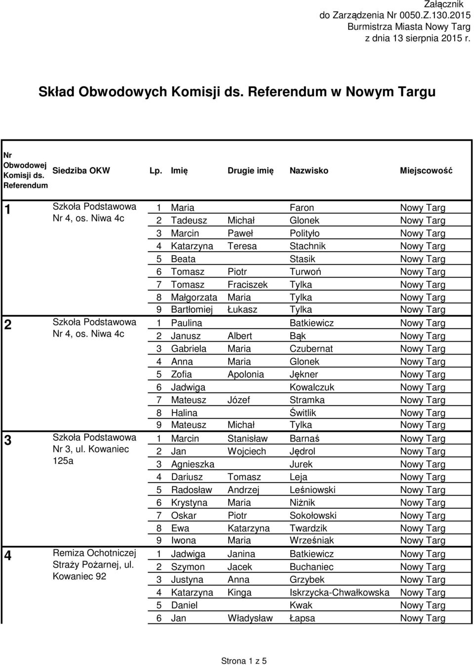 Kowaniec 92 Maria Faron Nowy Targ 2 Tadeusz Michał Glonek Nowy Targ 3 Marcin Paweł Polityło Nowy Targ 4 Katarzyna Teresa Stachnik Nowy Targ 5 Beata Stasik Nowy Targ 6 Tomasz Piotr Turwoń Nowy Targ 7