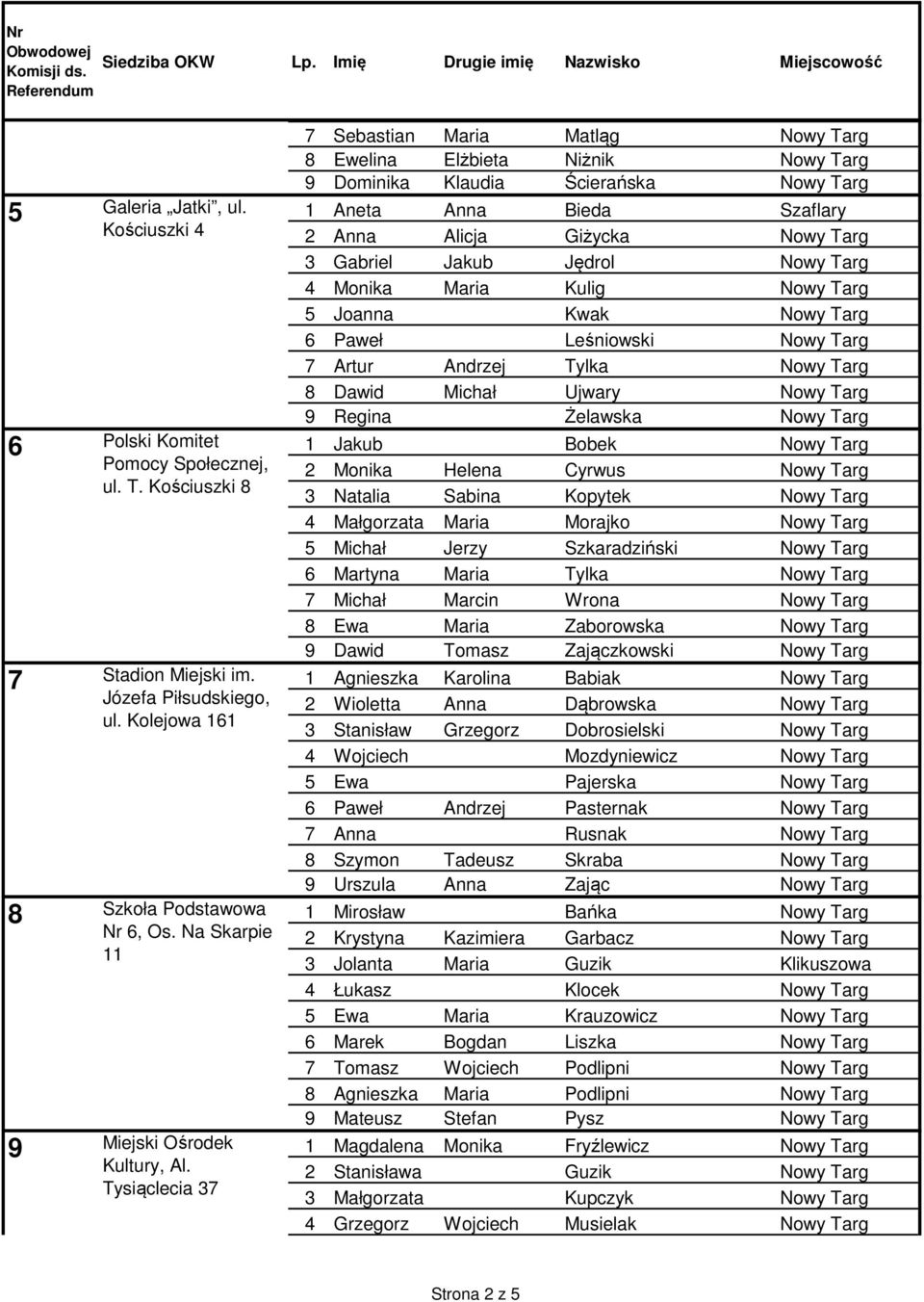 Tysiąclecia 37 Aneta Anna Bieda Szaflary 2 Anna Alicja Giżycka Nowy Targ 3 Gabriel Jakub Jędrol Nowy Targ 4 Monika Maria Kulig Nowy Targ 5 Joanna Kwak Nowy Targ 6 Paweł Leśniowski Nowy Targ 7 Artur