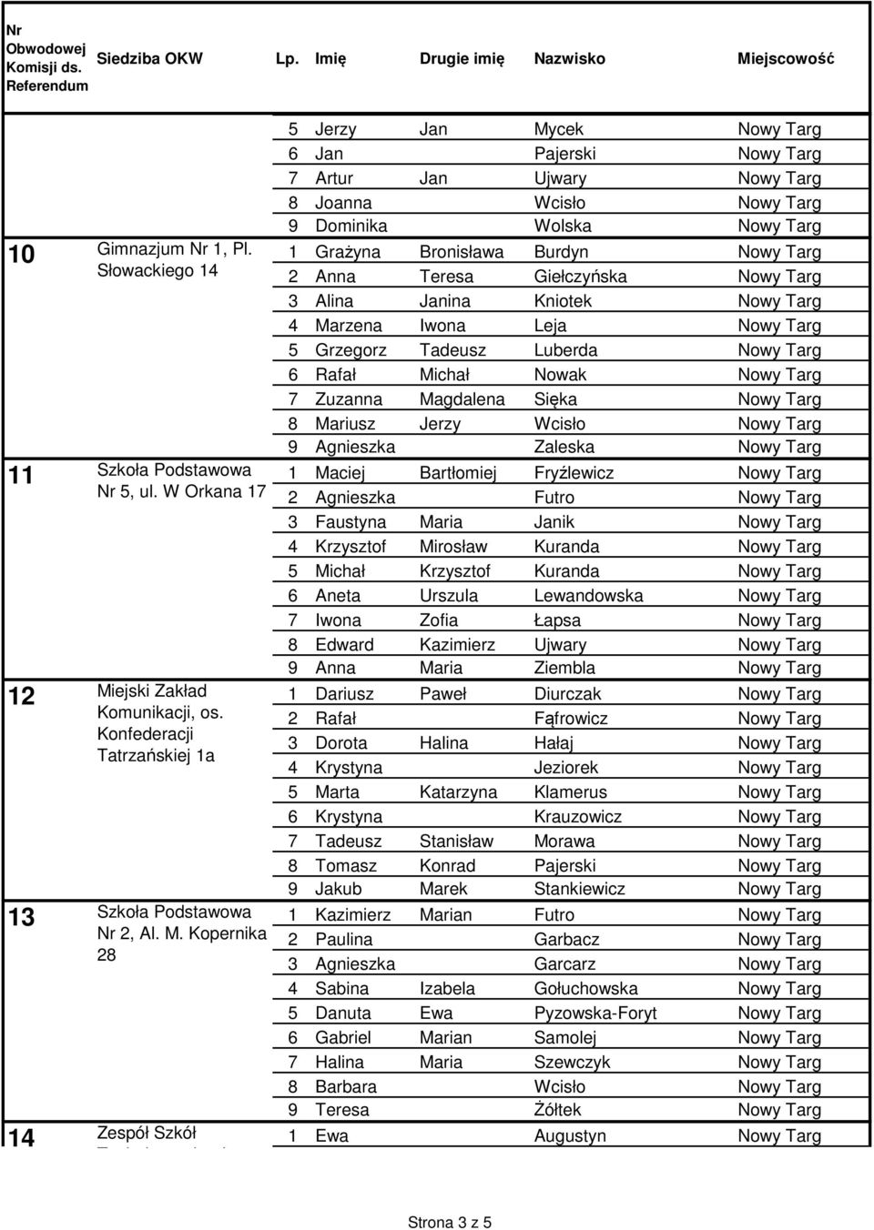 Grażyna Bronisława Burdyn Nowy Targ 2 Anna Teresa Giełczyńska Nowy Targ 3 Alina Janina Kniotek Nowy Targ 4 Marzena Iwona Leja Nowy Targ 5 Grzegorz Tadeusz Luberda Nowy Targ 6 Rafał Michał Nowak Nowy