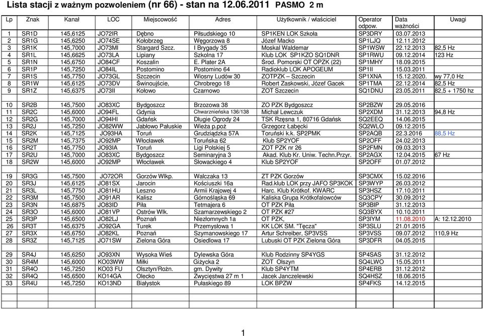 12.2014 123 Hz 5 SR1N 145,6750 JO84CF Koszalin E. Plater 2A Środ. Pomorski OT OPZK (22) SP1MHY 18.09.2015 6 SR1P 145,7250 JO84IL Postomino Postomino 64 Radioklub LOK APOGEUM SP1II 15.03.