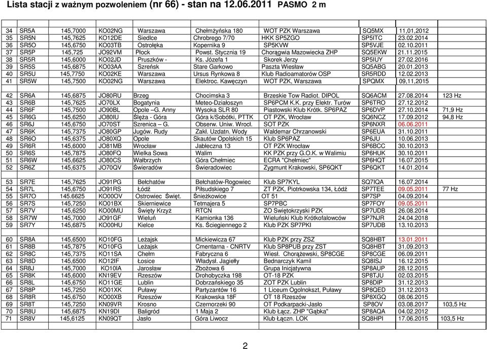 01.2013 40 SR5U 145,7750 KO02KE Warszawa Ursus Rynkowa 8 Klub Radioamatorów OSP SR5RDD 12.02.2013 41 SR5W 145,7500 KO02NG Warszawa Elektroc.