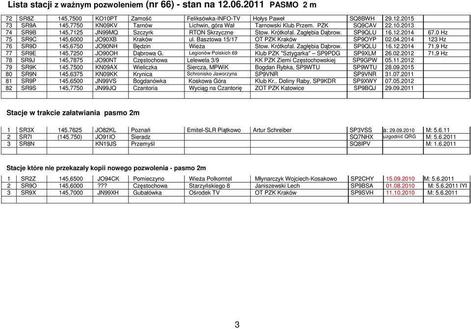 Zagłębia Dąbrow. SP9QLU 16.12.2014 71,9 Hz 77 SR9E 145,7250 JO90OH Dąbrowa G. Legionów Polskich 69 Klub PZK "Sztygarka" SP9PDG SP9XLM 26.02.