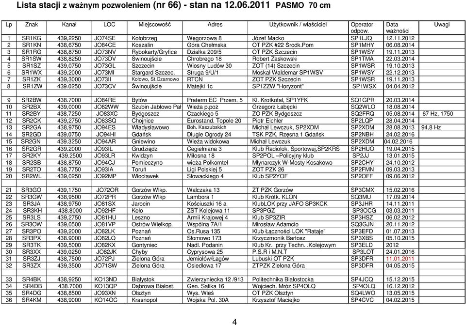2014 3 SR1RG 438,8750 JO73NV Rybokarty/Gryfice Działka 209/5 OT PZK Szczecin SP1WSY 19.11.2013 4 SR1SW 438,8250 JO73DV Świnoujście Chrobrego 18 Robert Zaskowski SP1TMA 22.03.