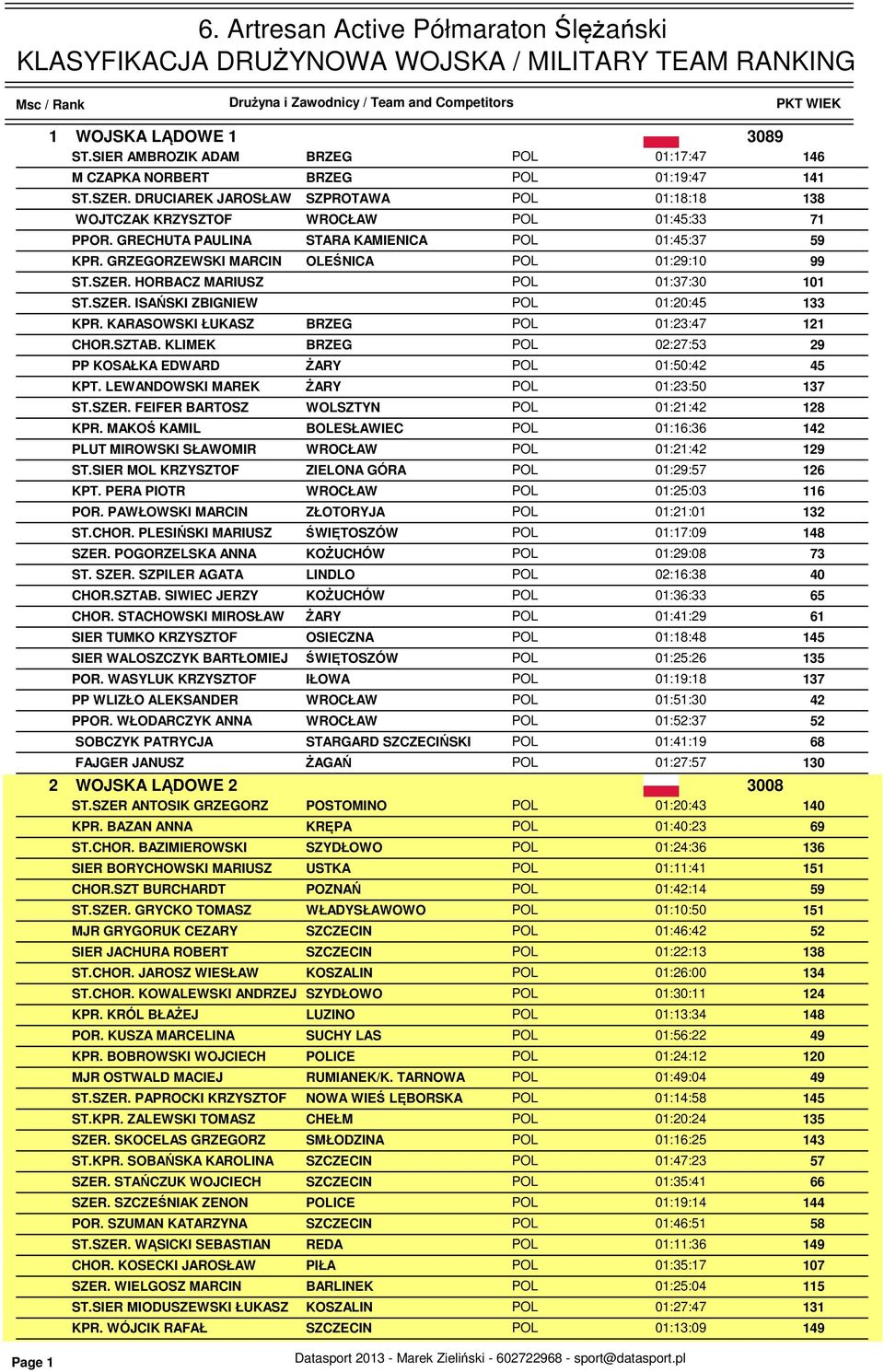 GRECHUTA PAULINA STARA KAMIENICA POL 01::37 KPR. GRZEGORZEWSKI MARCIN OLEŚNICA POL 01:29:10 99 ST.SZER. HORBACZ MARIUSZ POL 01:37:30 101 ST.SZER. ISAŃSKI ZBIGNIEW POL 01:20: 133 KPR.