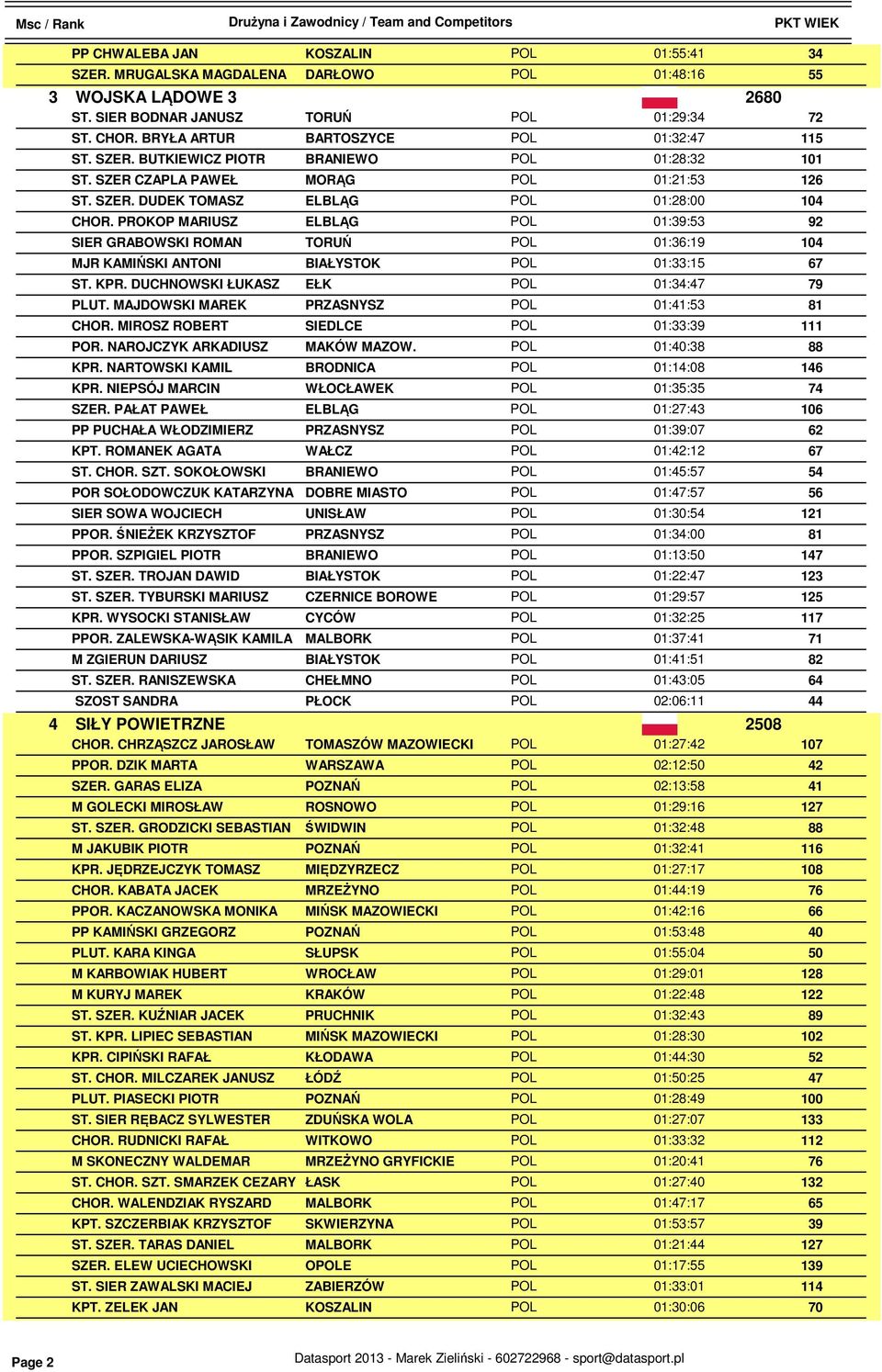 PROKOP MARIUSZ ELBLĄG POL 01:: 92 SIER GRABOWSKI ROMAN TORUŃ POL 01:36:19 104 MJR KAMIŃSKI ANTONI BIAŁYSTOK POL 01:33:15 ST. KPR. DUCHNOWSKI ŁUKASZ EŁK POL 01:34: 79 PLUT.