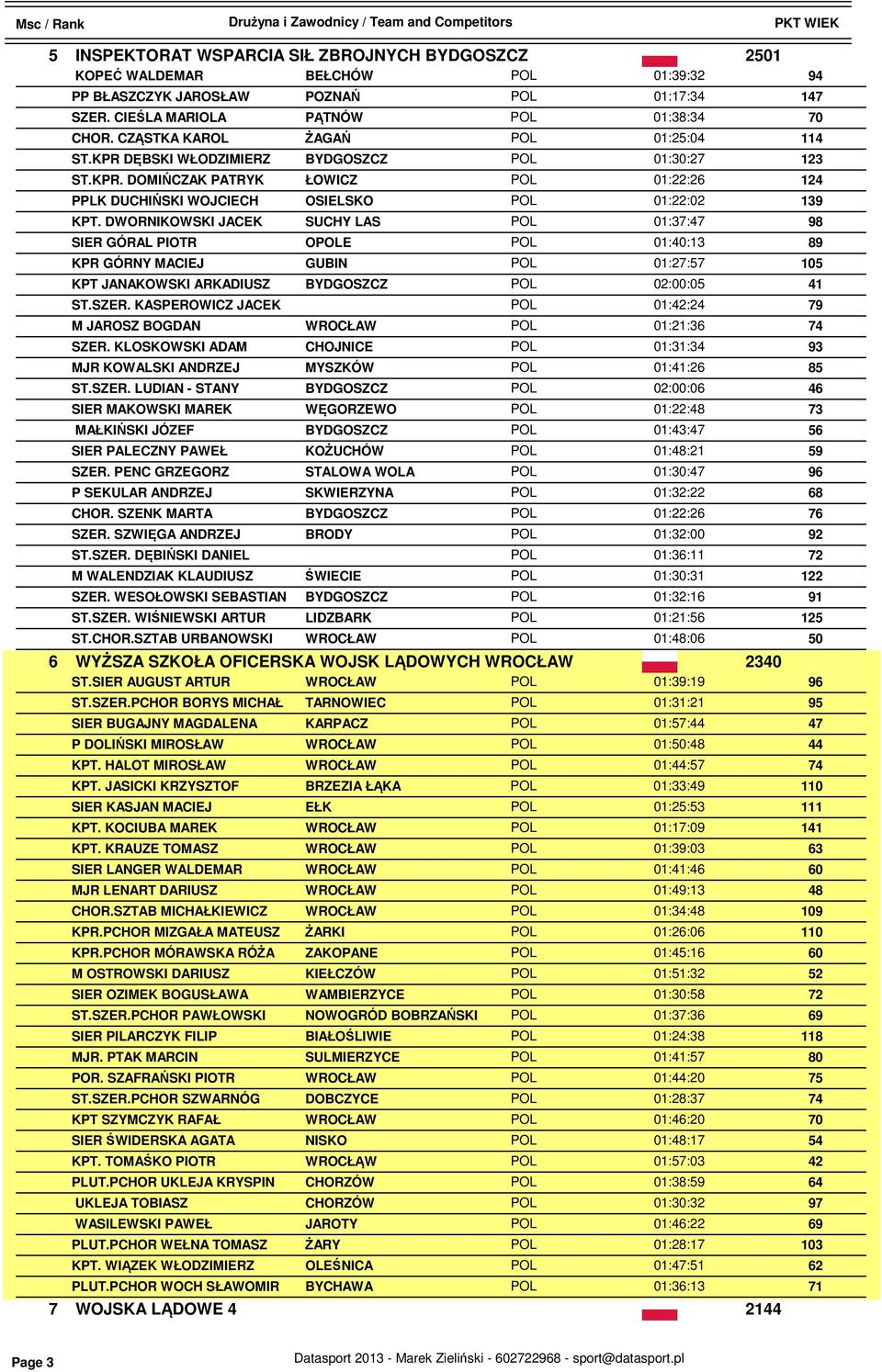 DWORNIKOWSKI JACEK SUCHY LAS POL 01:37: 98 SIER GÓRAL PIOTR OPOLE POL 01::13 89 KPR GÓRNY MACIEJ GUBIN POL 01:27: 105 KPT JANAKOWSKI ARKADIUSZ BYDGOSZCZ POL 02:00:05 ST.SZER.
