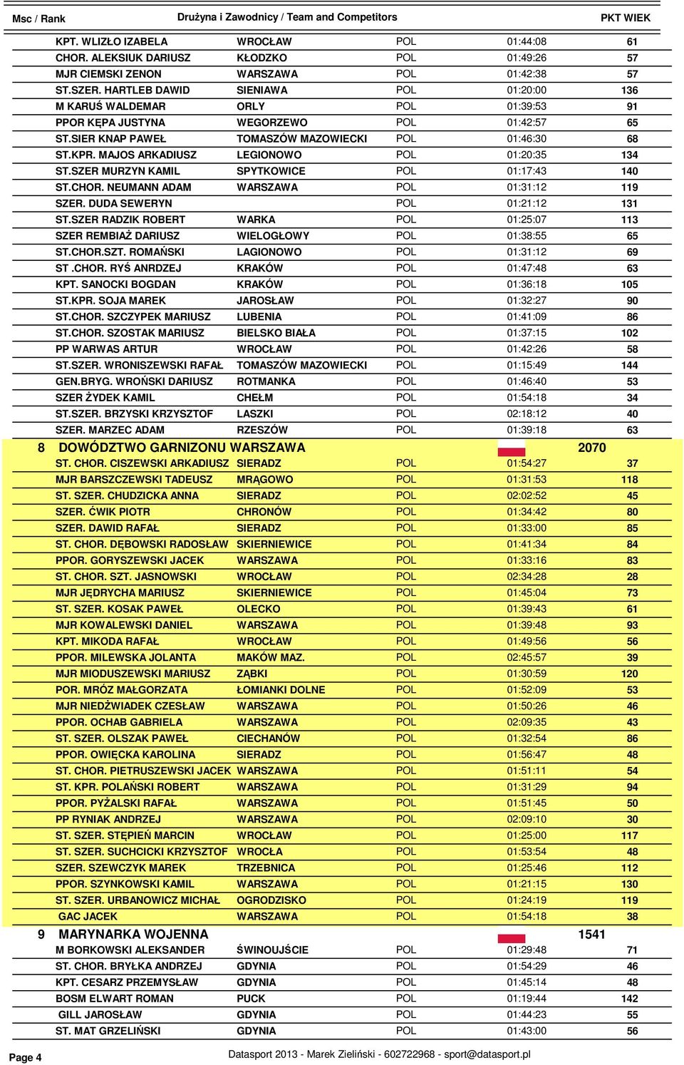 MAJOS ARKADIUSZ LEGIONOWO POL 01:20:35 134 ST.SZER MURZYN KAMIL SPYTKOWICE POL 01:17: 1 ST.CHOR. NEUMANN ADAM WARSZAWA POL 01:31:12 119 SZER. DUDA SEWERYN POL 01:21:12 131 ST.