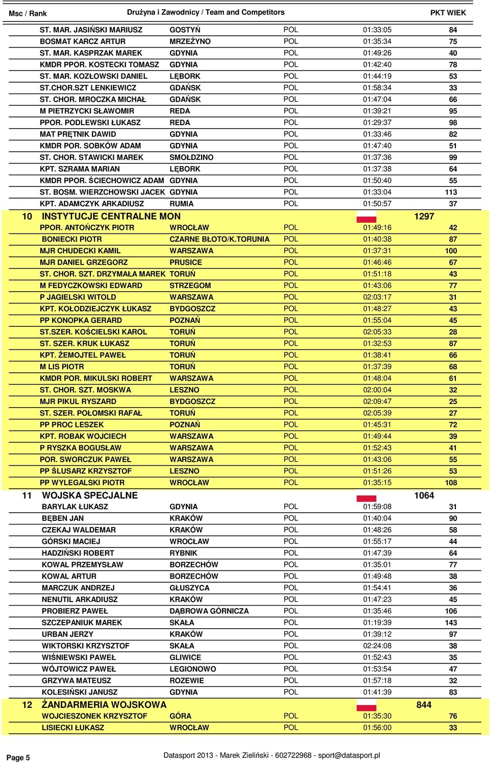 PODLEWSKI ŁUKASZ REDA POL 01:29:37 98 MAT PRĘTNIK DAWID GDYNIA POL 01:33: 82 KMDR POR. SOBKÓW ADAM GDYNIA POL 01:: ST. CHOR. STAWICKI MAREK SMOŁDZINO POL 01:37:36 99 KPT.