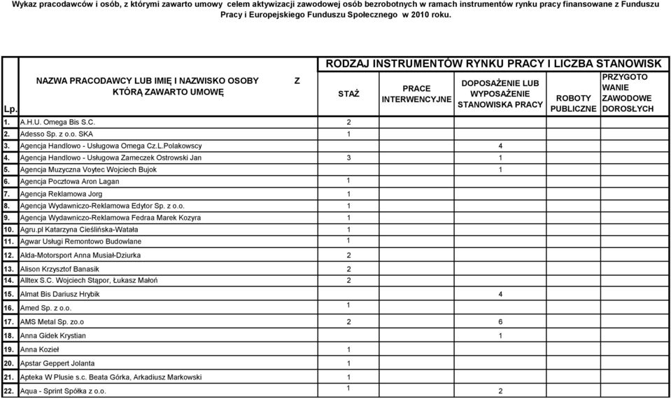 Agencja Handlowo - Usługowa Omega Cz.L.Polakowscy 4 4. Agencja Handlowo - Usługowa Zameczek Ostrowski Jan 3 1 5. Agencja Muzyczna Voytec Wojciech Bujok 1 6. Agencja Pocztowa Aron Lagan 1 7.
